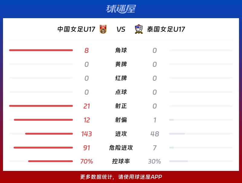 中国女足U17vs泰国女足U17数据统计