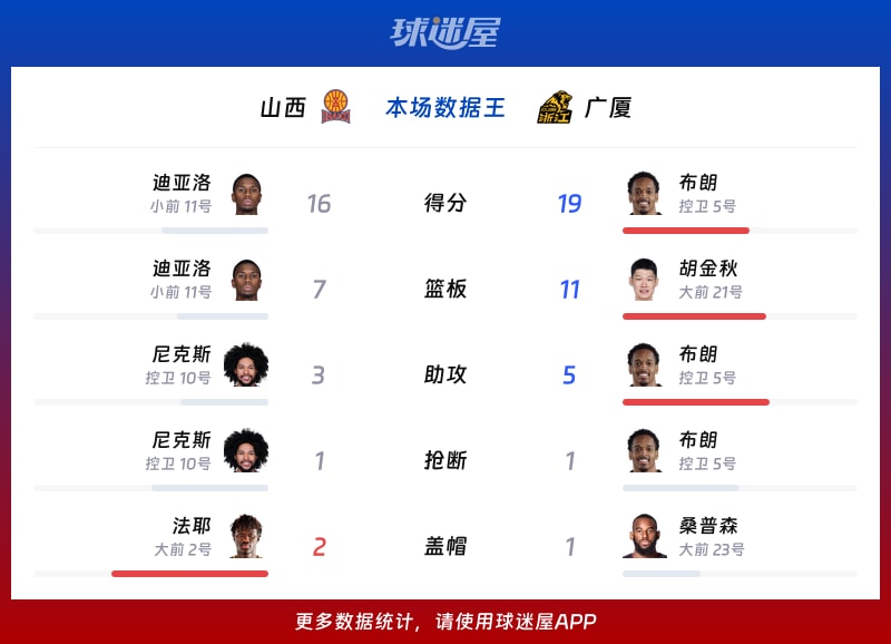 山西vs广厦各项最佳