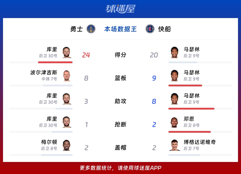 勇士vs快船各项最佳