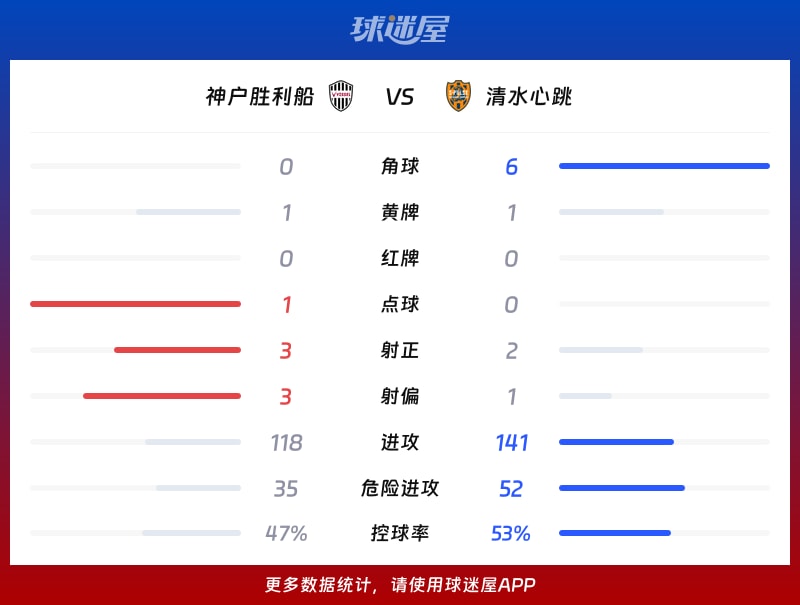 神户胜利船vs清水心跳数据统计