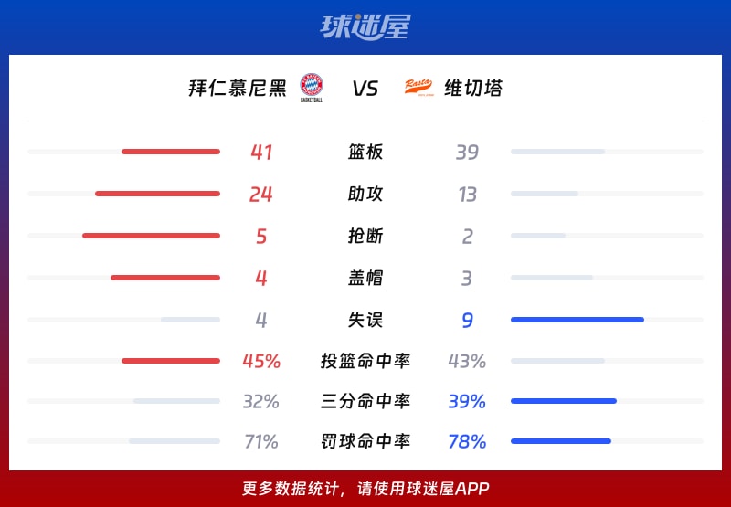 拜仁慕尼黑vs维切塔球队数据