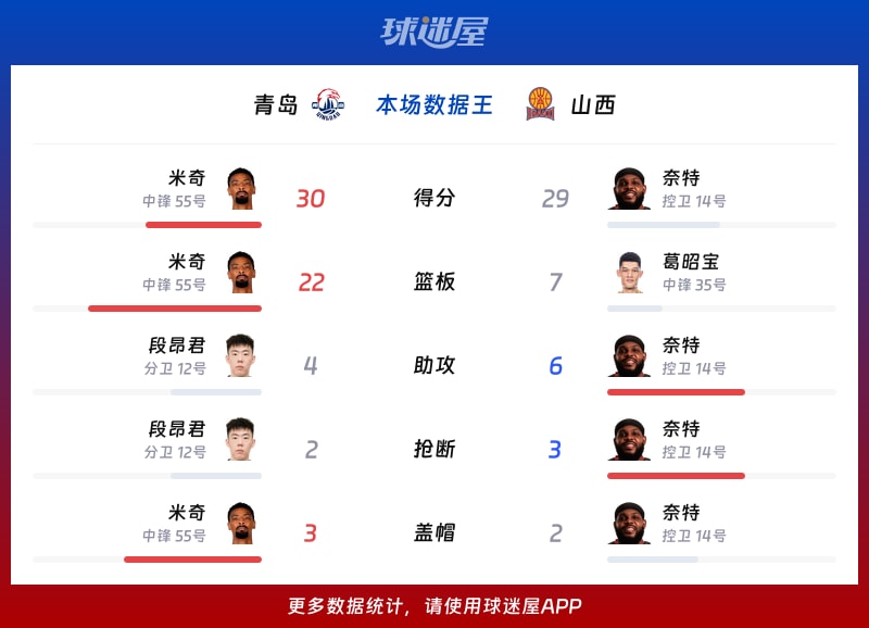青岛vs山西各项最佳