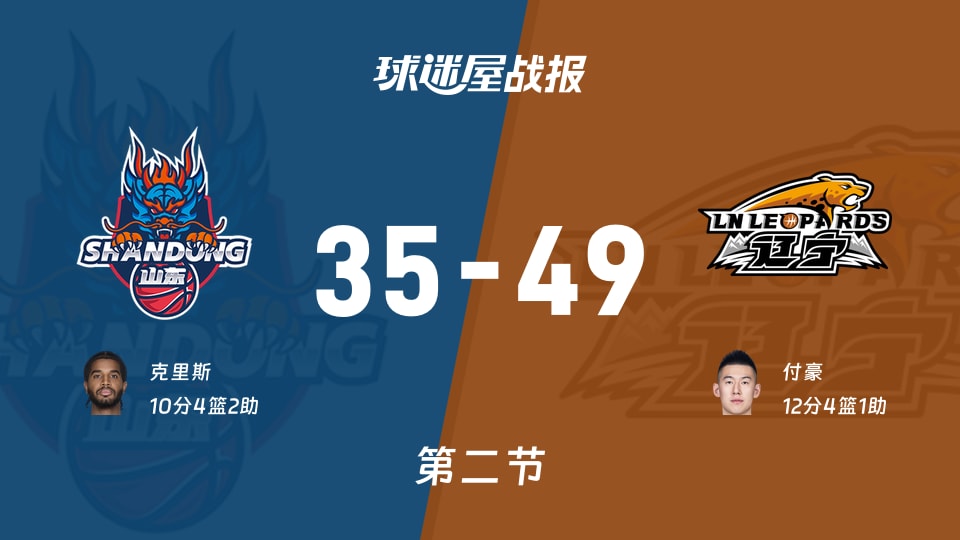 CBA12进8：辽宁半场领先山东14分，付豪得到12分，克里斯得到10分