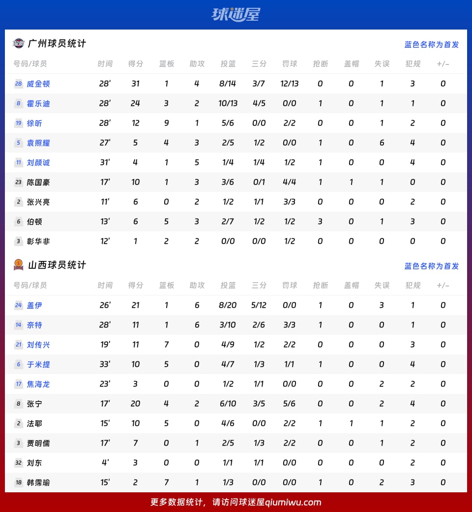 广州vs山西球员数据