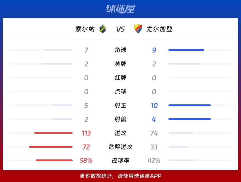 索尔纳vs尤尔加登数据统计