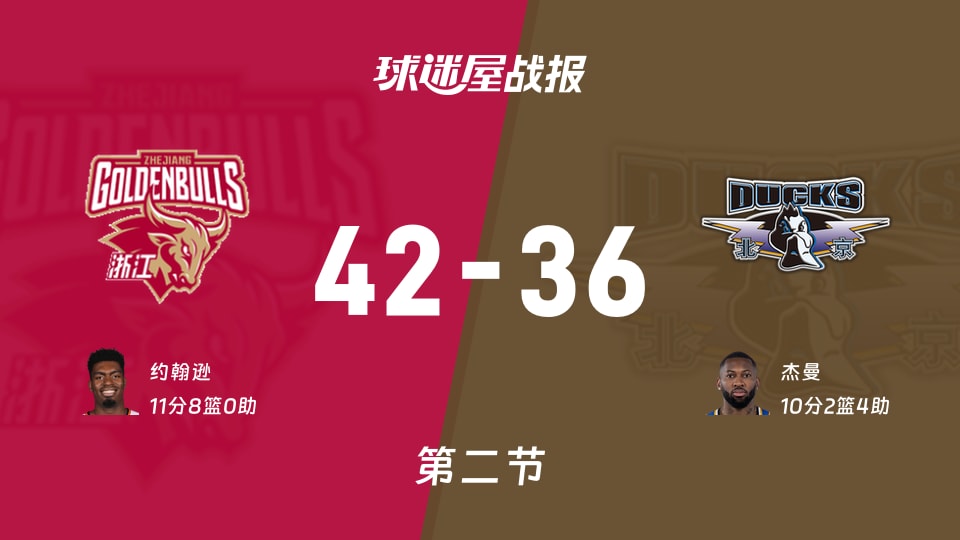 CBA常规赛：第二节完，浙江以42-36领先北京，约翰逊11+8