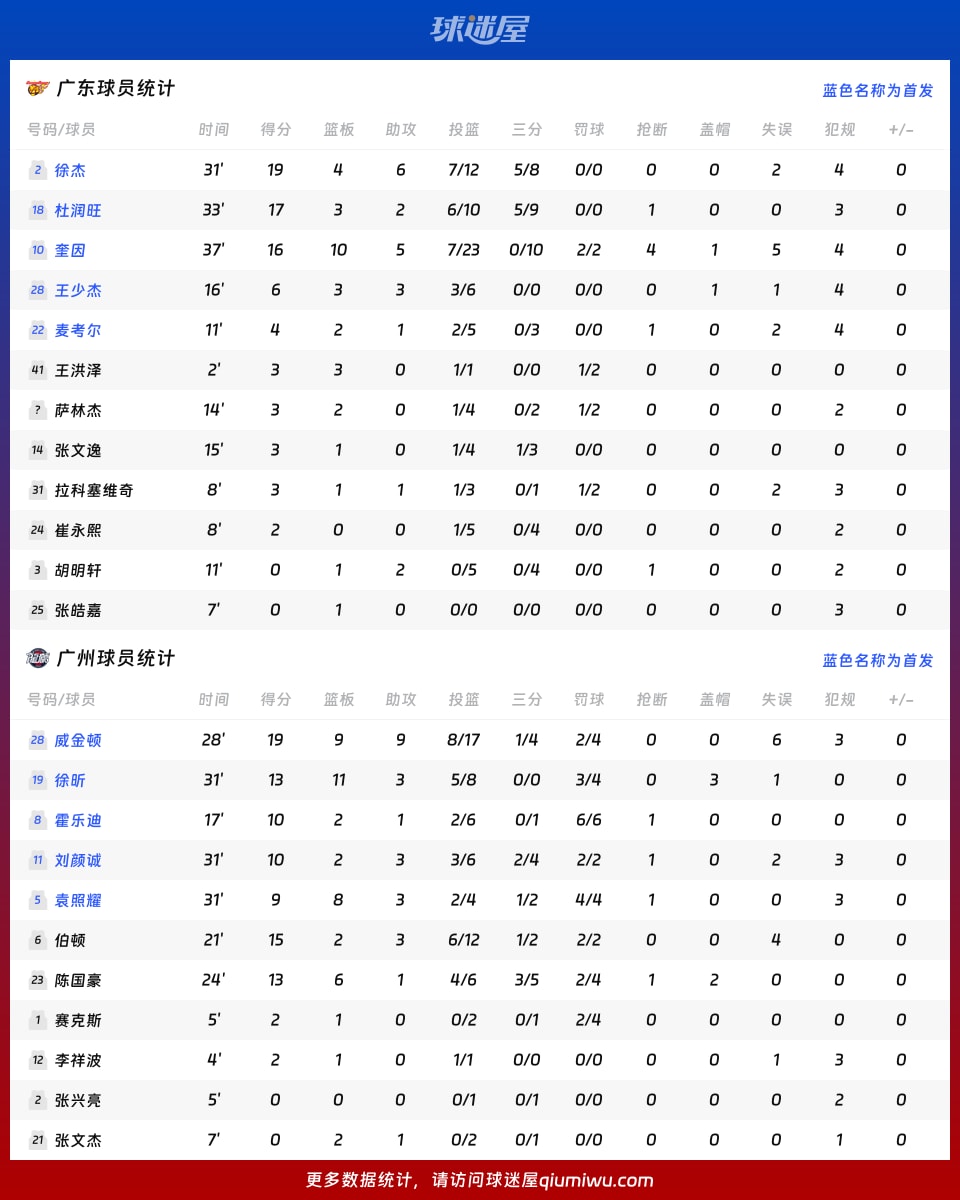广东vs广州球员数据