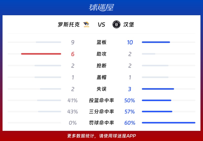 罗斯托克vs汉堡球队数据