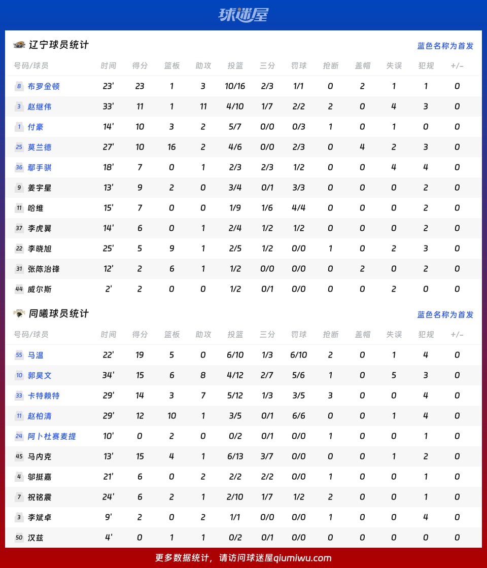 辽宁vs同曦球员数据