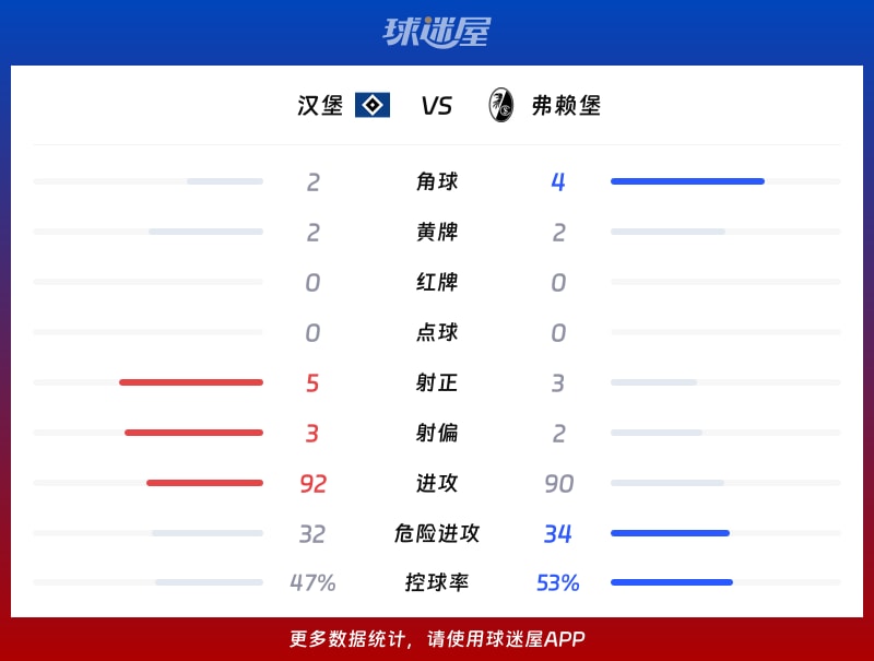 汉堡vs弗赖堡数据统计