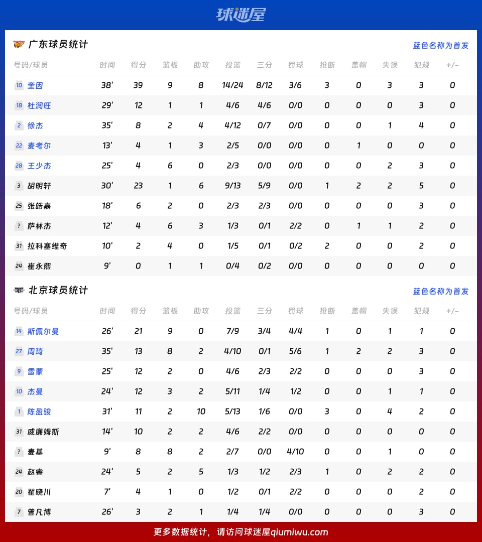 广东vs北京球员数据