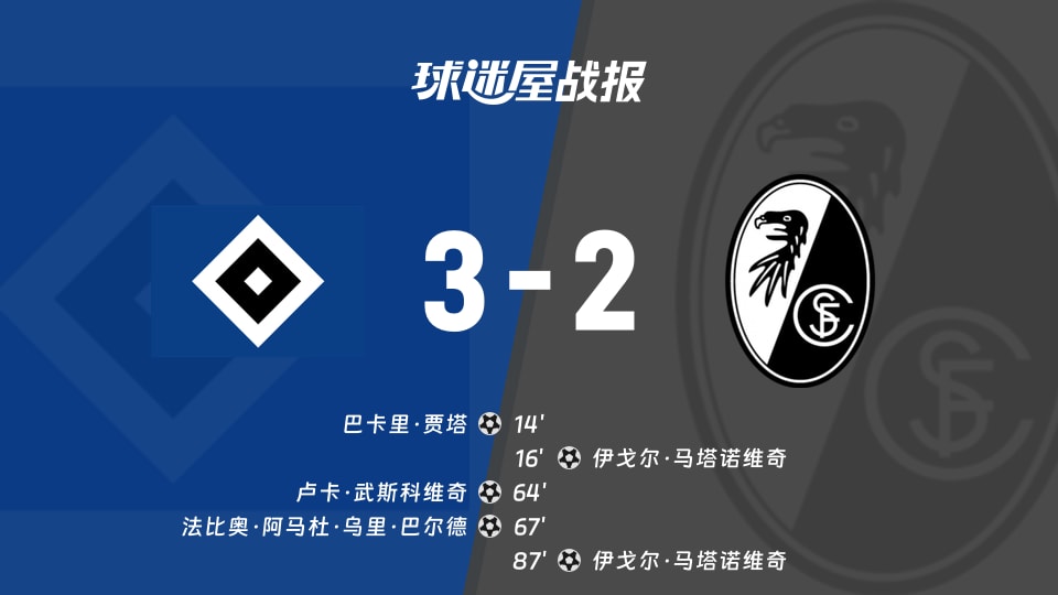 【德甲联赛第33轮】汉堡vs弗赖堡比赛结果：汉堡(3-2)弗赖堡比分战报(2026年05月10日)