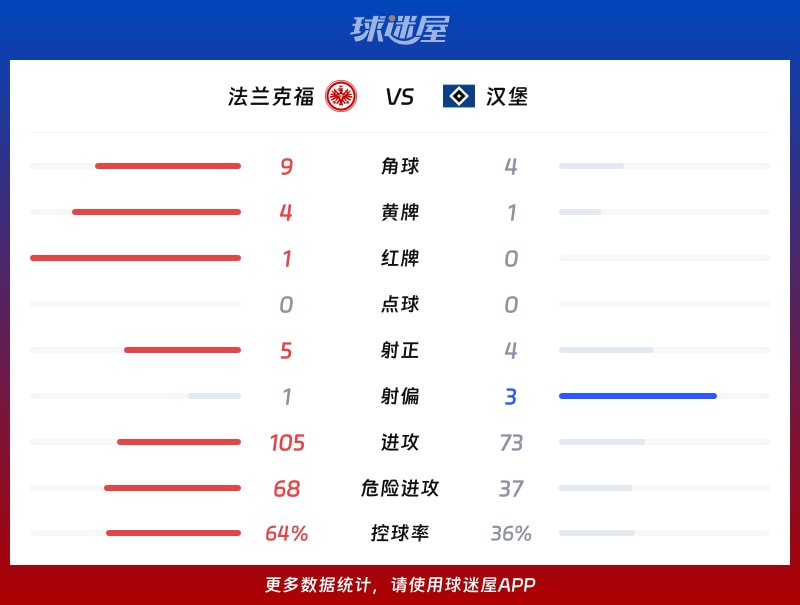 法兰克福vs汉堡数据统计