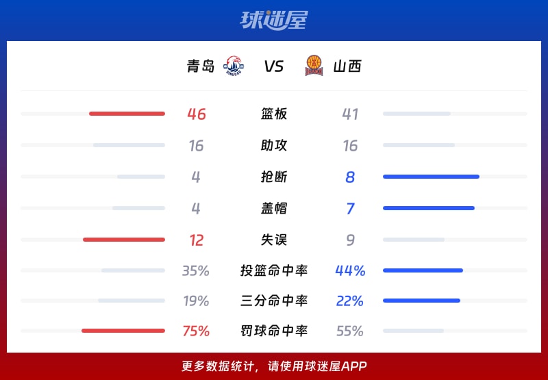 青岛vs山西球队数据