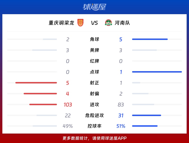 重庆铜梁龙vs河南队数据统计